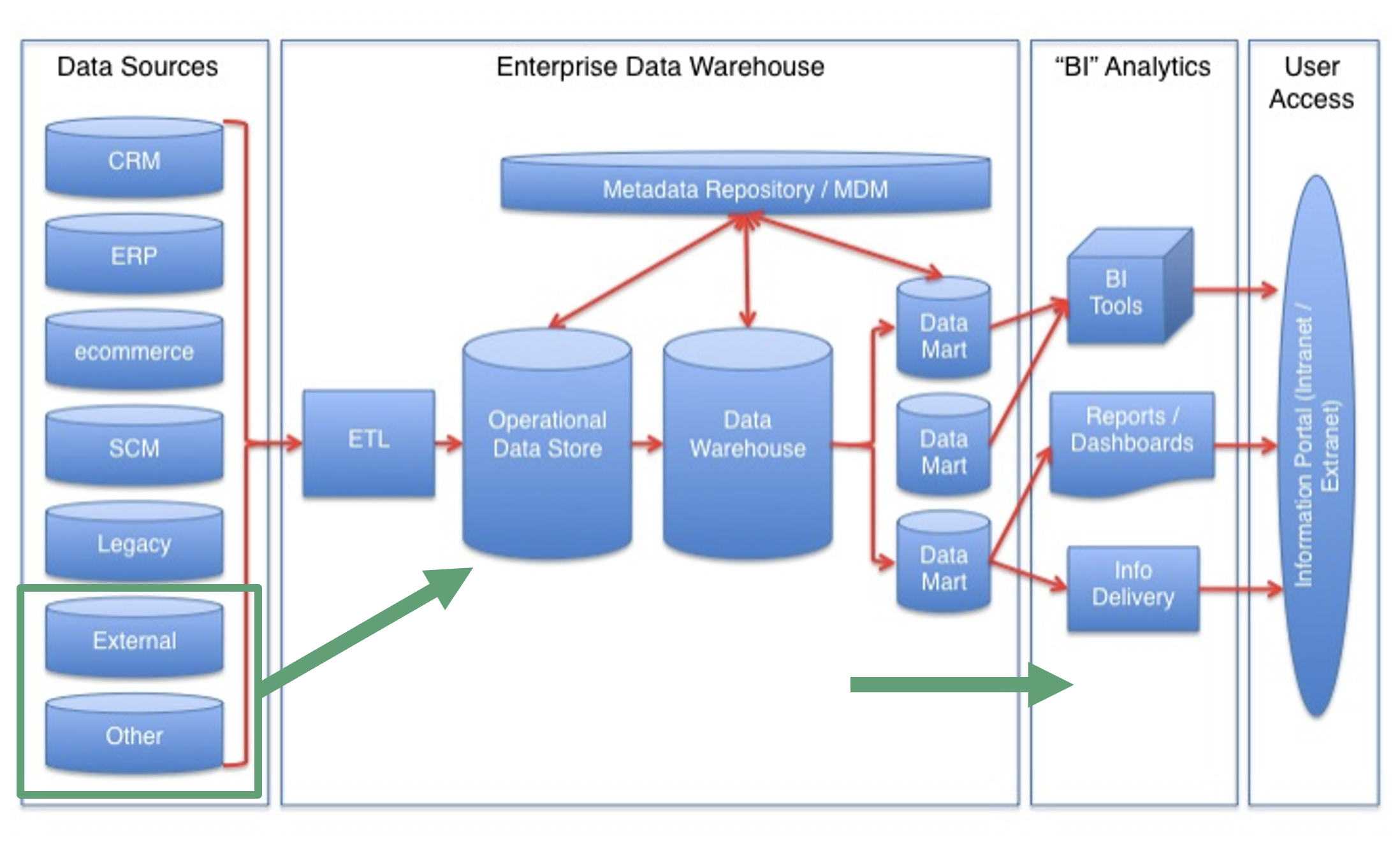 Lecture 4: (de)Normalization & Data Warehousing — BAIT 580A - Topics in ...